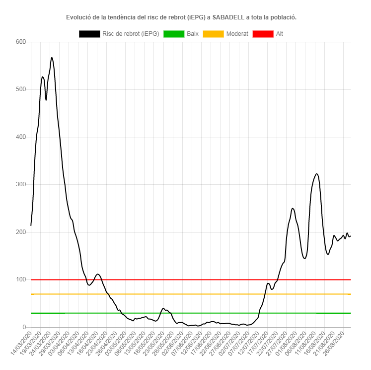 Gràfica del risc de rebrot a Sabadell | Departament de Salut
