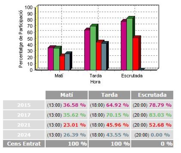 Gràfic electoral de participació