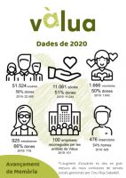Es dupliquen les persones ateses per les 24 entitats del tercer sector durant el primer any de pandèmia 